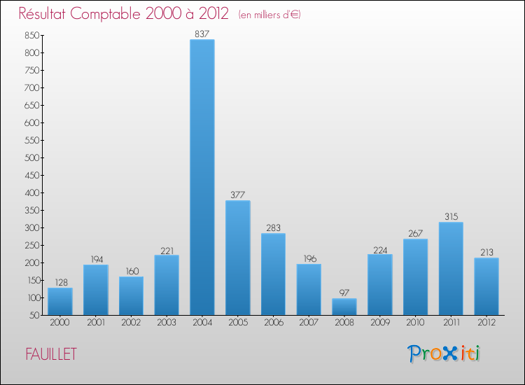 Evolution du résultat comptable pour la commune de FAUILLET de 2000 à 2012 Evolution du résultat comptable pour FAUILLET de 2000 à 2012