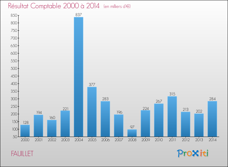 Evolution du résultat comptable pour la commune de FAUILLET de 2000 à 2014 Evolution du résultat comptable pour FAUILLET de 2000 à 2014