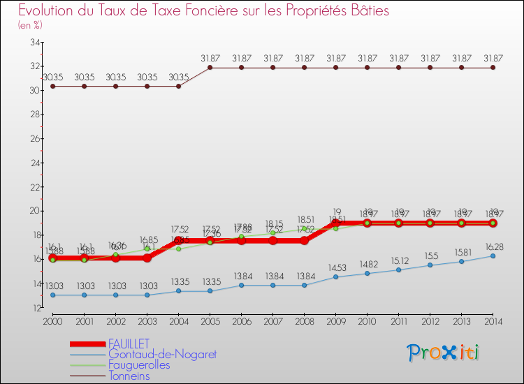 Evolution du taux de la taxe foncière sur le bati pour FAUILLET et les communes proches de 2000 à 2014 Comparaison des taux de taxe foncière sur le bati pour FAUILLET et les communes voisines de 2000 à 2014