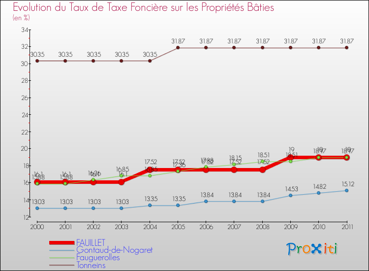 Evolution du taux de la taxe foncière sur le bati pour FAUILLET et les communes proches Comparaison des taux de taxe foncière sur le bati pour FAUILLET et les communes voisines
