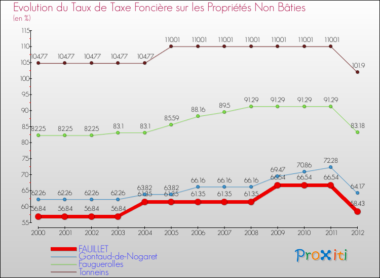 Evolution du taux de la taxe foncière sur les immeubles et terrains non batis pour FAUILLET et les communes proches de 2000 à 2012 Comparaison des taux de la taxe foncière sur les immeubles et terrains non batis pour FAUILLET et les communes voisines de 2000 à 2012