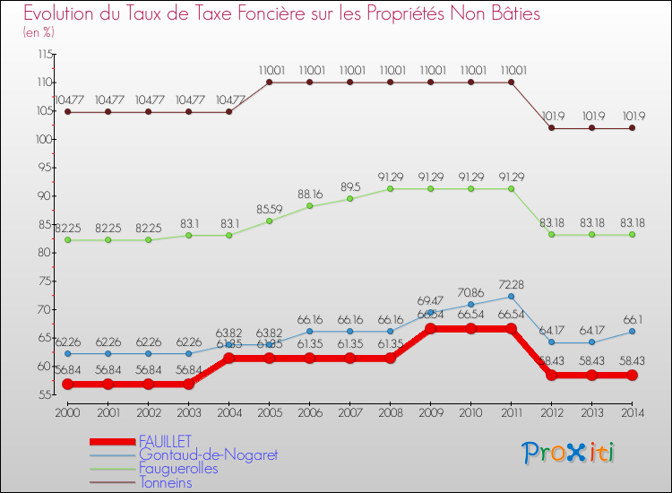 Evolution du taux de la taxe foncière sur les immeubles et terrains non batis pour FAUILLET et les communes proches de 2000 à 2014 Comparaison des taux de la taxe foncière sur les immeubles et terrains non batis pour FAUILLET et les communes voisines de 2000 à 2014