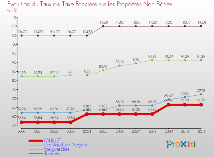 Evolution du taux de la taxe foncière sur les immeubles et terrains non batis pour FAUILLET et les communes proches Comparaison des taux de la taxe foncière sur les immeubles et terrains non batis pour FAUILLET et les communes voisines