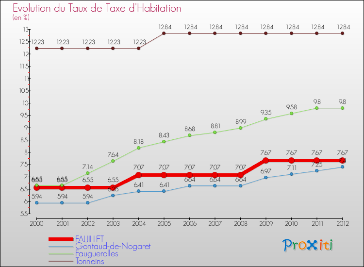 Evolution du taux de la taxe d'habitation pour FAUILLET et les communes proches Comparaison des taux de la taxe d'habitation pour FAUILLET et les communes voisines