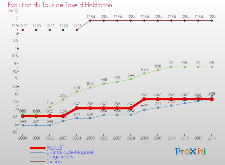 Evolution du taux de la taxe d'habitation pour FAUILLET et les communes proches de 2000 à 2014 Comparaison des taux de la taxe d'habitation pour FAUILLET et les communes voisines de 2000 à 2014