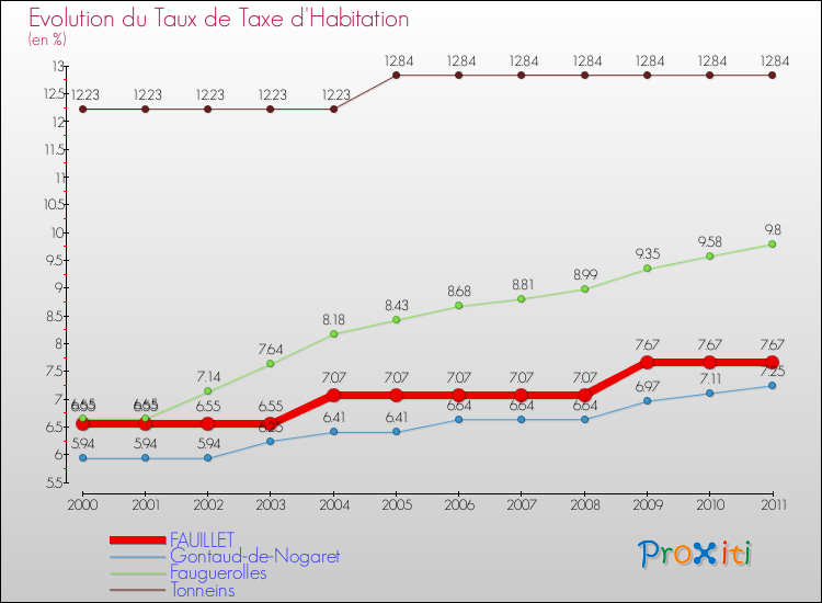 Evolution du taux de la taxe d'habitation pour FAUILLET et les communes proches Comparaison des taux de la taxe d'habitation pour FAUILLET et les communes voisines