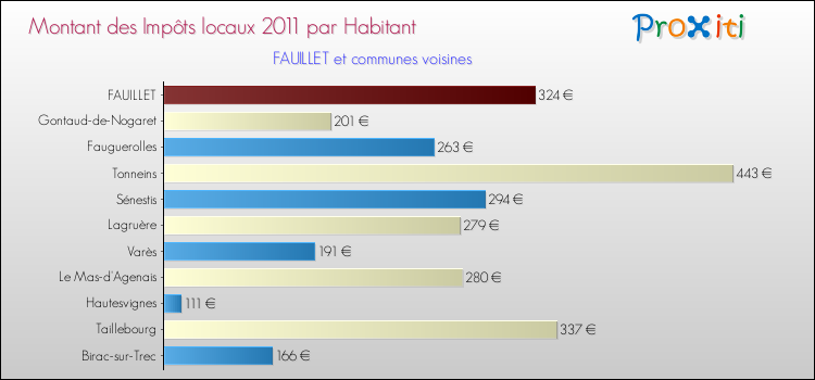 Montant des impôts locaux par Habitant pour FAUILLET et les communes proches Comparaison des impôts locaux par habitant pour FAUILLET et les communes voisines