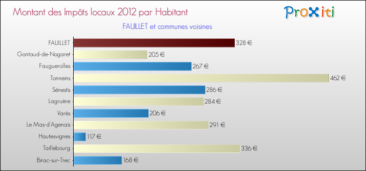 Montant des impôts locaux par Habitant pour FAUILLET et les communes proches Comparaison des impôts locaux par habitant pour FAUILLET et les communes voisines