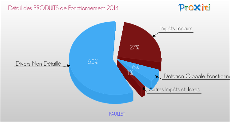 Décomposition du Budget de Fonctionnement 2014 de la commune de FAUILLET Budget de Fonctionnement 2014 pour la commune de FAUILLET