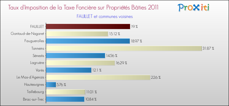 Taux d'imposition de la taxe foncière sur le bati 2011 pour FAUILLET et les communes proches Comparaison des taux d'imposition de la taxe foncière sur le bati 2011 pour FAUILLET et les communes voisines