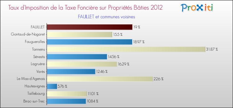 Taux d'imposition de la taxe foncière sur le bati 2012 pour FAUILLET et les communes proches Comparaison des taux d'imposition de la taxe foncière sur le bati 2012 pour FAUILLET et les communes voisines
