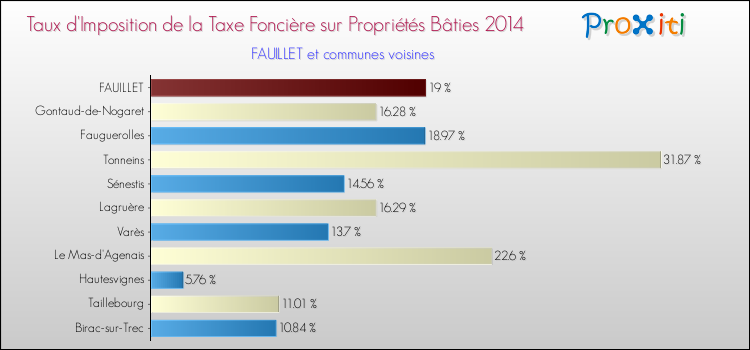 Taux d'imposition de la taxe foncière sur le bati 2014 pour FAUILLET et les communes proches Comparaison des taux d'imposition de la taxe foncière sur le bati 2014 pour FAUILLET et les communes voisines