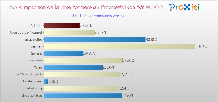 Taux d'imposition de la taxe foncière sur les immeubles et terrains non batis 2012 pour FAUILLET et les communes proches Comparaison des taux d'imposition de la taxe foncière sur les immeubles et terrains non batis 2012 pour FAUILLET et les communes voisines