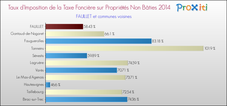 Taux d'imposition de la taxe foncière sur les immeubles et terrains non batis 2014 pour FAUILLET et les communes proches Comparaison des taux d'imposition de la taxe foncière sur les immeubles et terrains non batis 2014 pour FAUILLET et les communes voisines