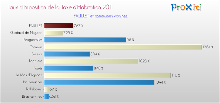 Taux d'imposition de la taxe d'habitation 2011 pour FAUILLET et les communes proches Comparaison des taux d'imposition de la taxe d'habitation 2011 pour FAUILLET et les communes voisines