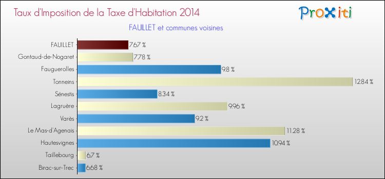 Taux d'imposition de la taxe d'habitation 2014 pour FAUILLET et les communes proches Comparaison des taux d'imposition de la taxe d'habitation 2014 pour FAUILLET et les communes voisines