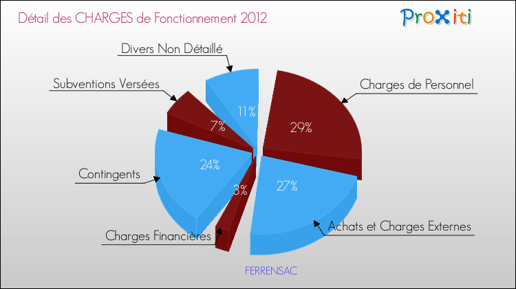 Décomposition des Charges de Fonctionnement 2012 de la commune de FERRENSAC Charges de Fonctionnement 2012 pour la commune de FERRENSAC