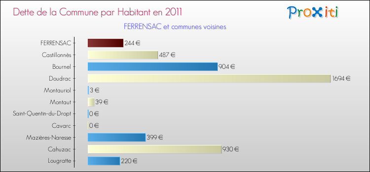 Dette par habitant de la commune en 2011 pour FERRENSAC et les communes proches Comparaison de la dette par habitant de la commune en 2011 pour FERRENSAC et les communes voisines