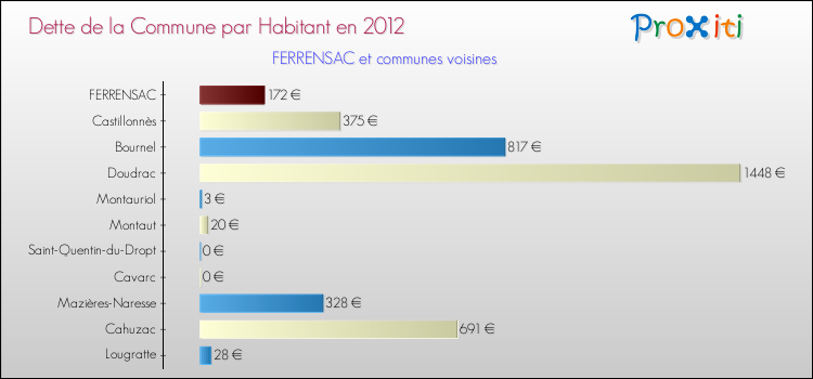 Dette par habitant de la commune en 2012 pour FERRENSAC et les communes proches Comparaison de la dette par habitant de la commune en 2012 pour FERRENSAC et les communes voisines