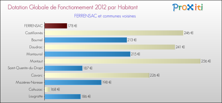 Montant des dotations globales de fonctionnement DGF par Habitant pour FERRENSAC et les communes proches Comparaison des des dotations globales de fonctionnement DGF par habitant pour FERRENSAC et les communes voisines