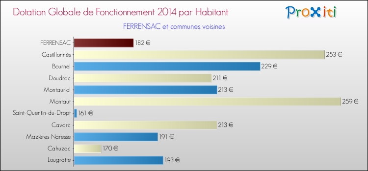 Montant des dotations globales de fonctionnement DGF par Habitant pour FERRENSAC et les communes proches en 2014. Comparaison des des dotations globales de fonctionnement DGF par habitant pour FERRENSAC et les communes voisines en 2014.