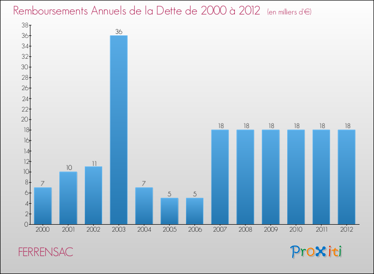 Evolution de l'annuité de la dette pour la commune de FERRENSAC de 2000 à 2012 Annuités de la dette pour FERRENSAC de 2000 à 2012