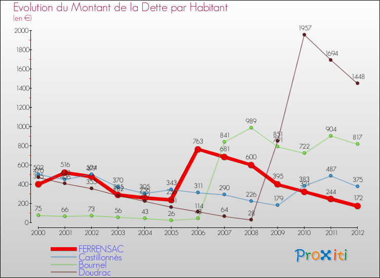 Evolution de la dette par habitant pour la commune de FERRENSAC et les communes proches de 2000 à 2012 Comparaison de la dette par habitant pour FERRENSAC et les communes voisines de 2000 à 2012