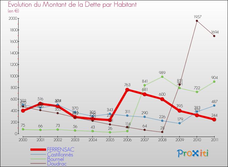 Evolution de la dette par habitant pour la commune de FERRENSAC et les communes proches Comparaison de la dette par habitant pour FERRENSAC et les communes voisines