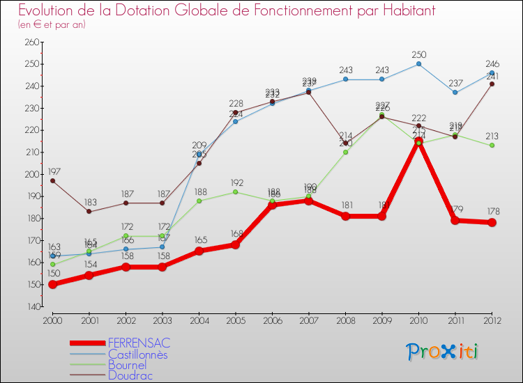 Evolution et montant de la dotation globale de fonctionnement par Habitant pour FERRENSAC et les communes proches Comparaison des dotations globales de fonctionnement par habitant pour FERRENSAC et les communes voisines