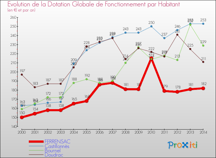 Evolution et montant de la dotation globale de fonctionnement par Habitant pour FERRENSAC et les communes proches de 2000 à 2014. Comparaison des dotations globales de fonctionnement par habitant pour FERRENSAC et les communes voisines de 2000 à 2014.