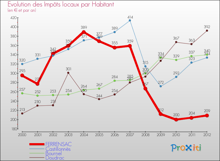Evolution et montant des impôts locaux par Habitant pour FERRENSAC et les communes proches Comparaison des impôts locaux par habitant pour FERRENSAC et les communes voisines