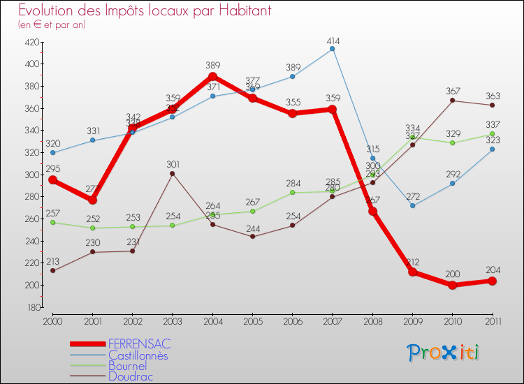 Evolution et montant des impôts locaux par Habitant pour FERRENSAC et les communes proches Comparaison des impôts locaux par habitant pour FERRENSAC et les communes voisines
