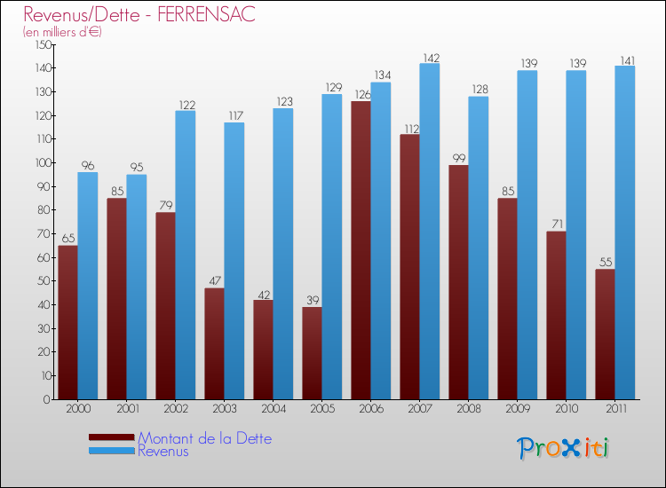 Evolution comparée de la dette et des revenus pour la commune de FERRENSAC de 2000 à 2011 Comparaison de la dette et des revenus pour FERRENSAC de 2000 à 2011