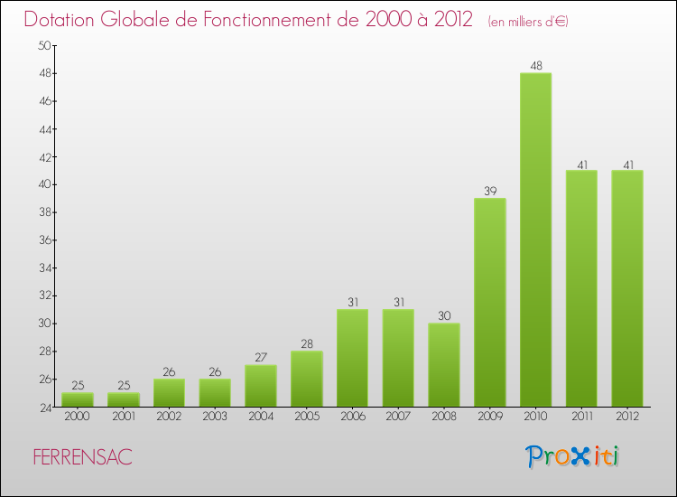 Evolution du montant de la Dotation Globale de Fonctionnement pour la commune de FERRENSAC de 2000 à 2012 Evolution du montant de la Dotation Globale de Fonctionnement pour FERRENSAC de 2000 à 2012