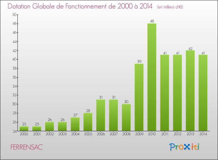 Evolution du montant de la Dotation Globale de Fonctionnement pour la commune de FERRENSAC de 2000 à 2014 Evolution du montant de la Dotation Globale de Fonctionnement pour FERRENSAC de 2000 à 2014