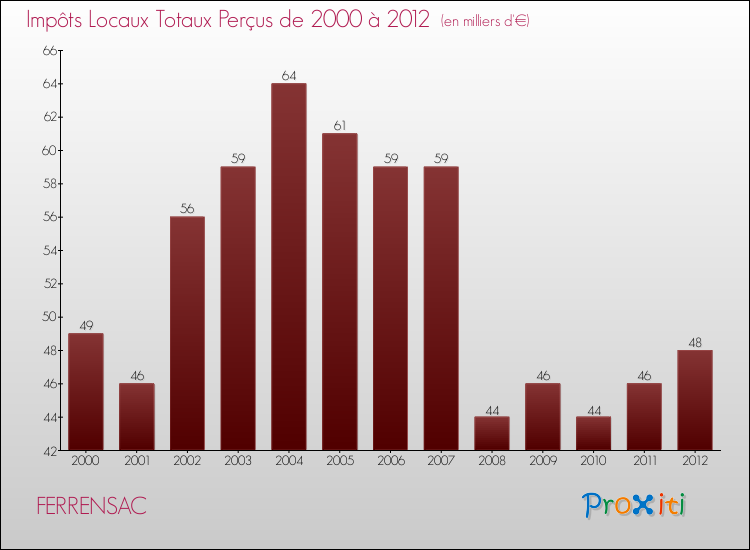 Evolution des Impôts Locaux pour la commune de FERRENSAC de 2000 à 2012 Evolution des Impôts Locaux pour FERRENSAC de 2000 à 2012