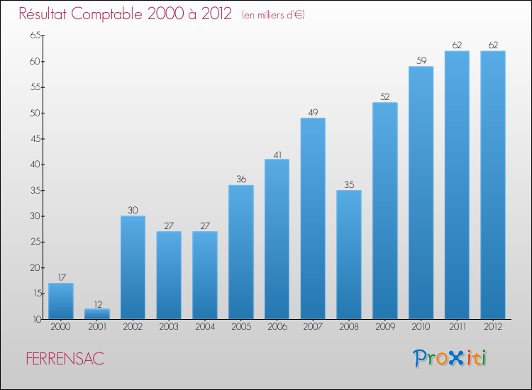 Evolution du résultat comptable pour la commune de FERRENSAC de 2000 à 2012 Evolution du résultat comptable pour FERRENSAC de 2000 à 2012