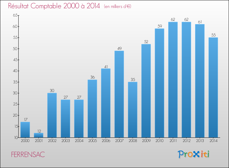 Evolution du résultat comptable pour la commune de FERRENSAC de 2000 à 2014 Evolution du résultat comptable pour FERRENSAC de 2000 à 2014