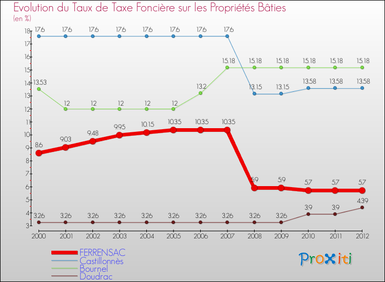 Evolution du taux de la taxe foncière sur le bati pour FERRENSAC et les communes proches de 2000 à 2012 Comparaison des taux de taxe foncière sur le bati pour FERRENSAC et les communes voisines de 2000 à 2012
