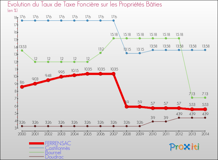 Evolution du taux de la taxe foncière sur le bati pour FERRENSAC et les communes proches de 2000 à 2014 Comparaison des taux de taxe foncière sur le bati pour FERRENSAC et les communes voisines de 2000 à 2014