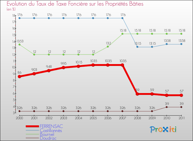Evolution du taux de la taxe foncière sur le bati pour FERRENSAC et les communes proches Comparaison des taux de taxe foncière sur le bati pour FERRENSAC et les communes voisines