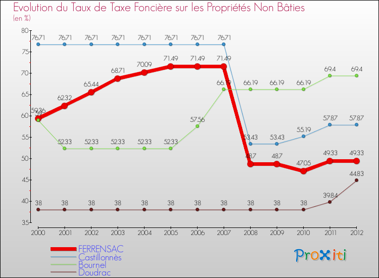 Evolution du taux de la taxe foncière sur les immeubles et terrains non batis pour FERRENSAC et les communes proches de 2000 à 2012 Comparaison des taux de la taxe foncière sur les immeubles et terrains non batis pour FERRENSAC et les communes voisines de 2000 à 2012