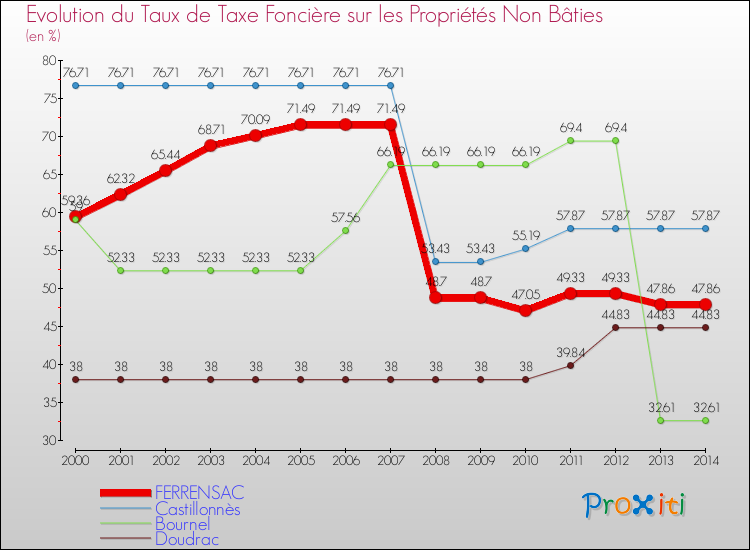 Evolution du taux de la taxe foncière sur les immeubles et terrains non batis pour FERRENSAC et les communes proches de 2000 à 2014 Comparaison des taux de la taxe foncière sur les immeubles et terrains non batis pour FERRENSAC et les communes voisines de 2000 à 2014