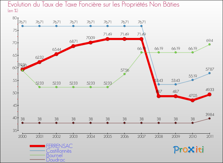 Evolution du taux de la taxe foncière sur les immeubles et terrains non batis pour FERRENSAC et les communes proches Comparaison des taux de la taxe foncière sur les immeubles et terrains non batis pour FERRENSAC et les communes voisines