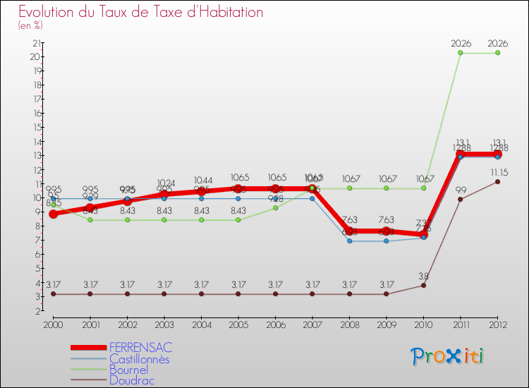 Evolution du taux de la taxe d'habitation pour FERRENSAC et les communes proches Comparaison des taux de la taxe d'habitation pour FERRENSAC et les communes voisines