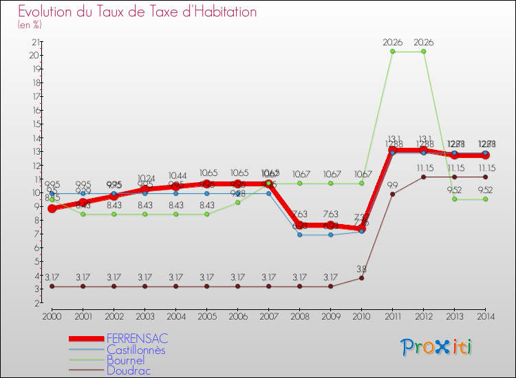 Evolution du taux de la taxe d'habitation pour FERRENSAC et les communes proches de 2000 à 2014 Comparaison des taux de la taxe d'habitation pour FERRENSAC et les communes voisines de 2000 à 2014