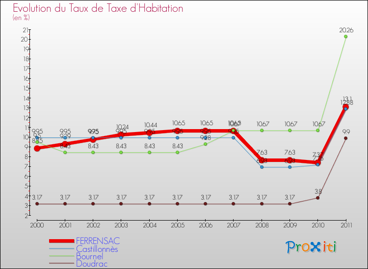 Evolution du taux de la taxe d'habitation pour FERRENSAC et les communes proches Comparaison des taux de la taxe d'habitation pour FERRENSAC et les communes voisines