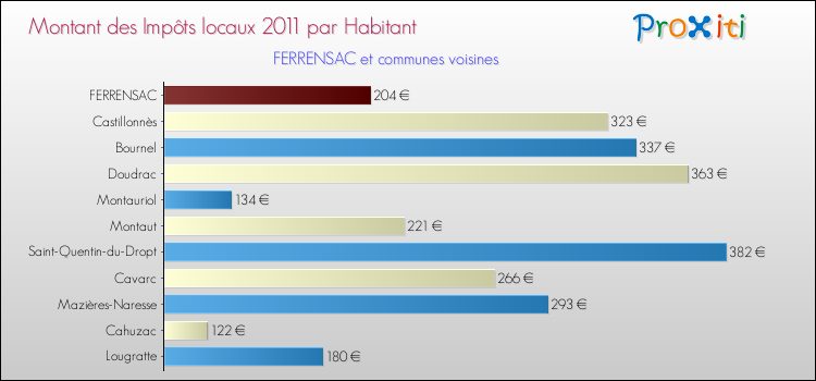 Montant des impôts locaux par Habitant pour FERRENSAC et les communes proches Comparaison des impôts locaux par habitant pour FERRENSAC et les communes voisines