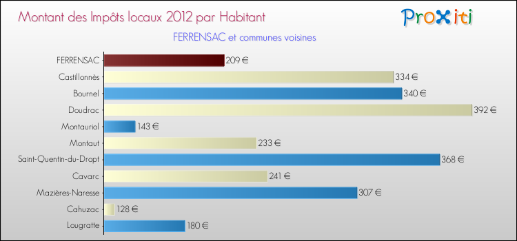 Montant des impôts locaux par Habitant pour FERRENSAC et les communes proches Comparaison des impôts locaux par habitant pour FERRENSAC et les communes voisines