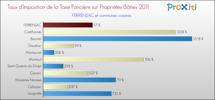 Taux d'imposition de la taxe foncière sur le bati 2011 pour FERRENSAC et les communes proches Comparaison des taux d'imposition de la taxe foncière sur le bati 2011 pour FERRENSAC et les communes voisines